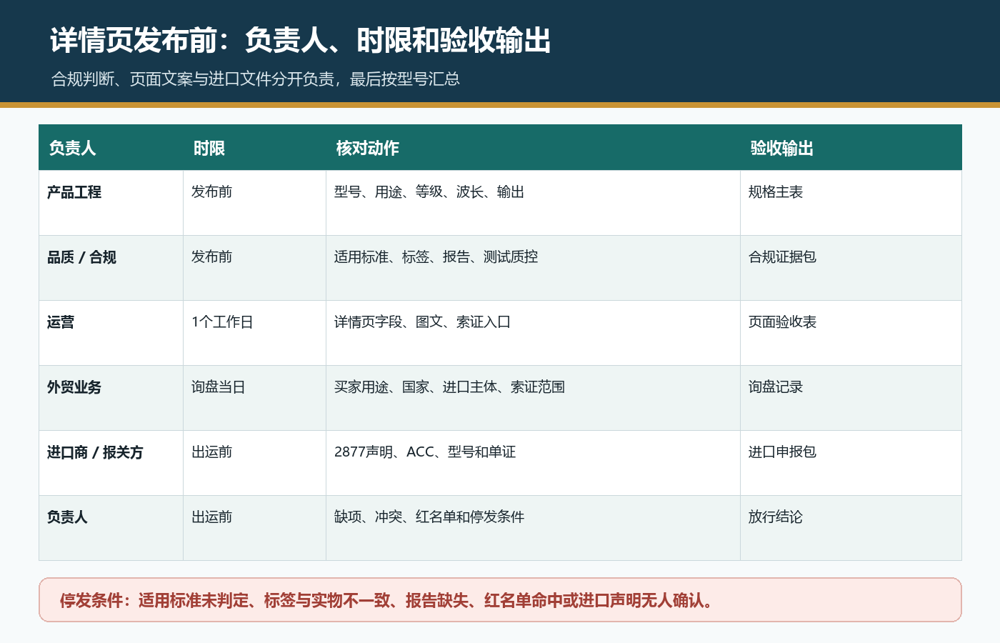 产品工程品质合规运营业务进口商和负责人共同验收激光设备出口美国资料