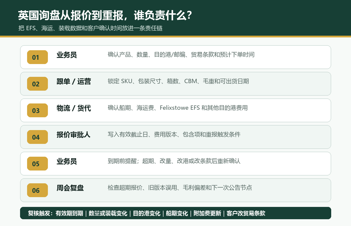 英国询盘从产品装载数据物流费用报价审批客户跟进到周会复盘的负责人截止日和重报触发流程