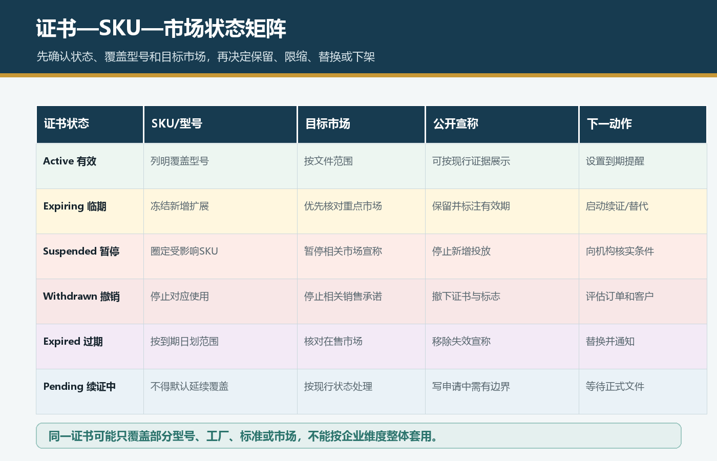 证书有效临期暂停撤销过期续证中状态对应SKU目标市场公开宣称和下一动作矩阵