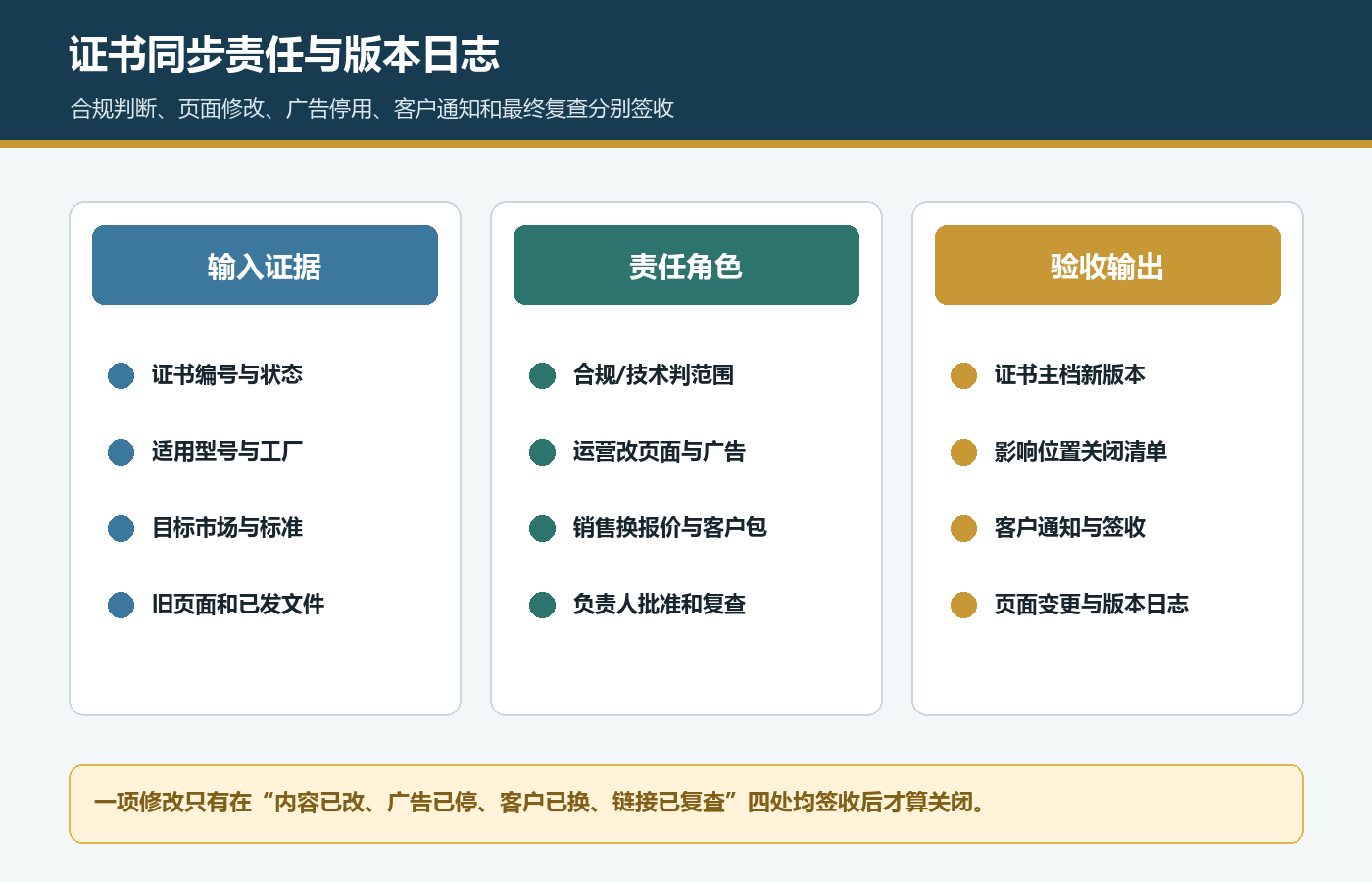 国际站证书主档影响位置客户通知页面变更责任角色和版本日志验收矩阵