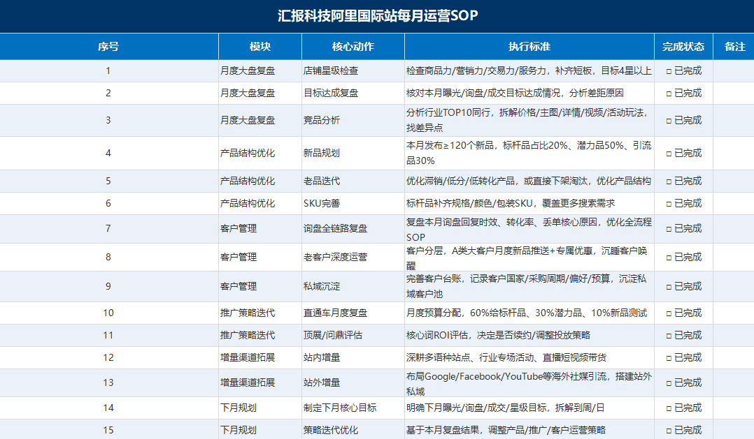 汇报科技国际站陪跑每月运营SOP表示例,展示月度产品流量P4P询盘和复盘动作