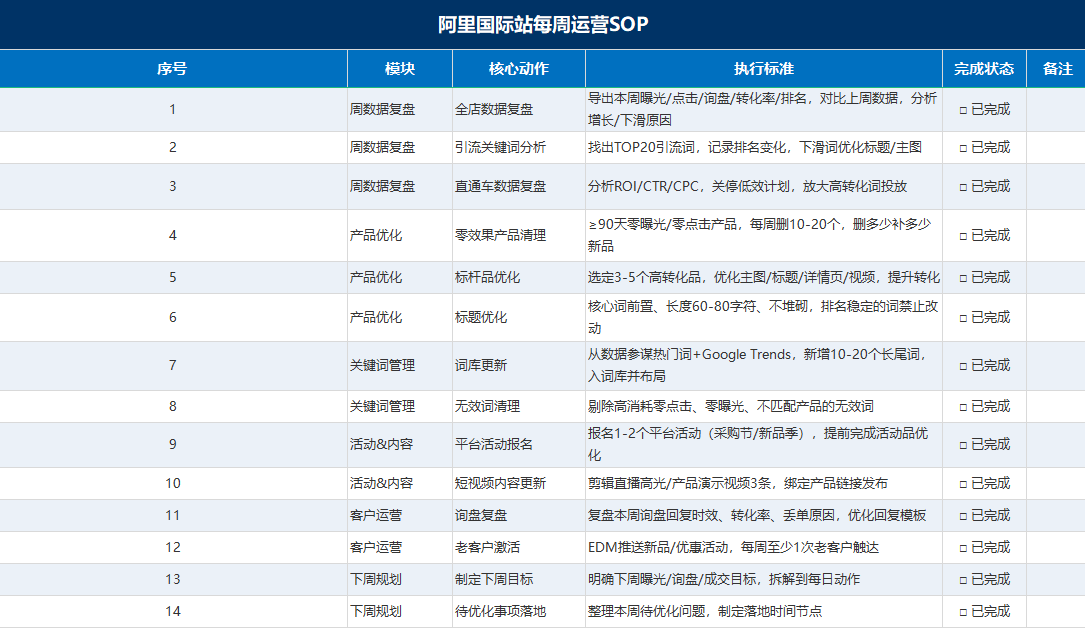 汇报科技国际站陪跑每周运营SOP表示例,展示产品关键词P4P询盘和负责人安排