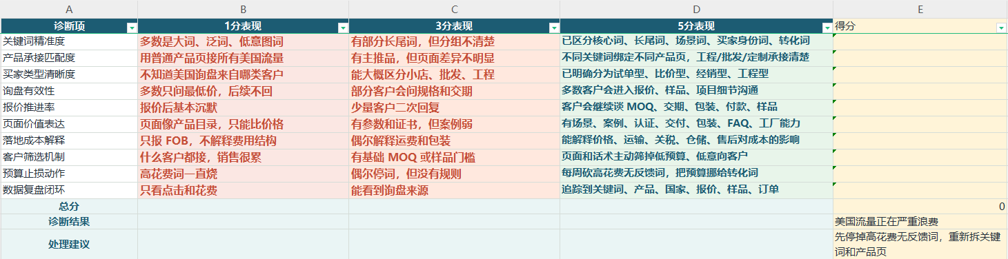 汇报科技国际站全店复盘SOP示例，展示产品关键词P4P询盘和业务跟进复盘流程
