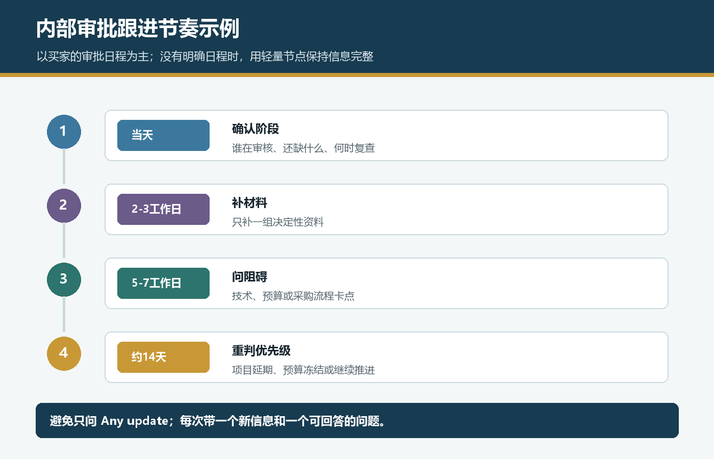 国际站客户内部审批同日确认2到3个工作日5到7个工作日和14天跟进时间线
