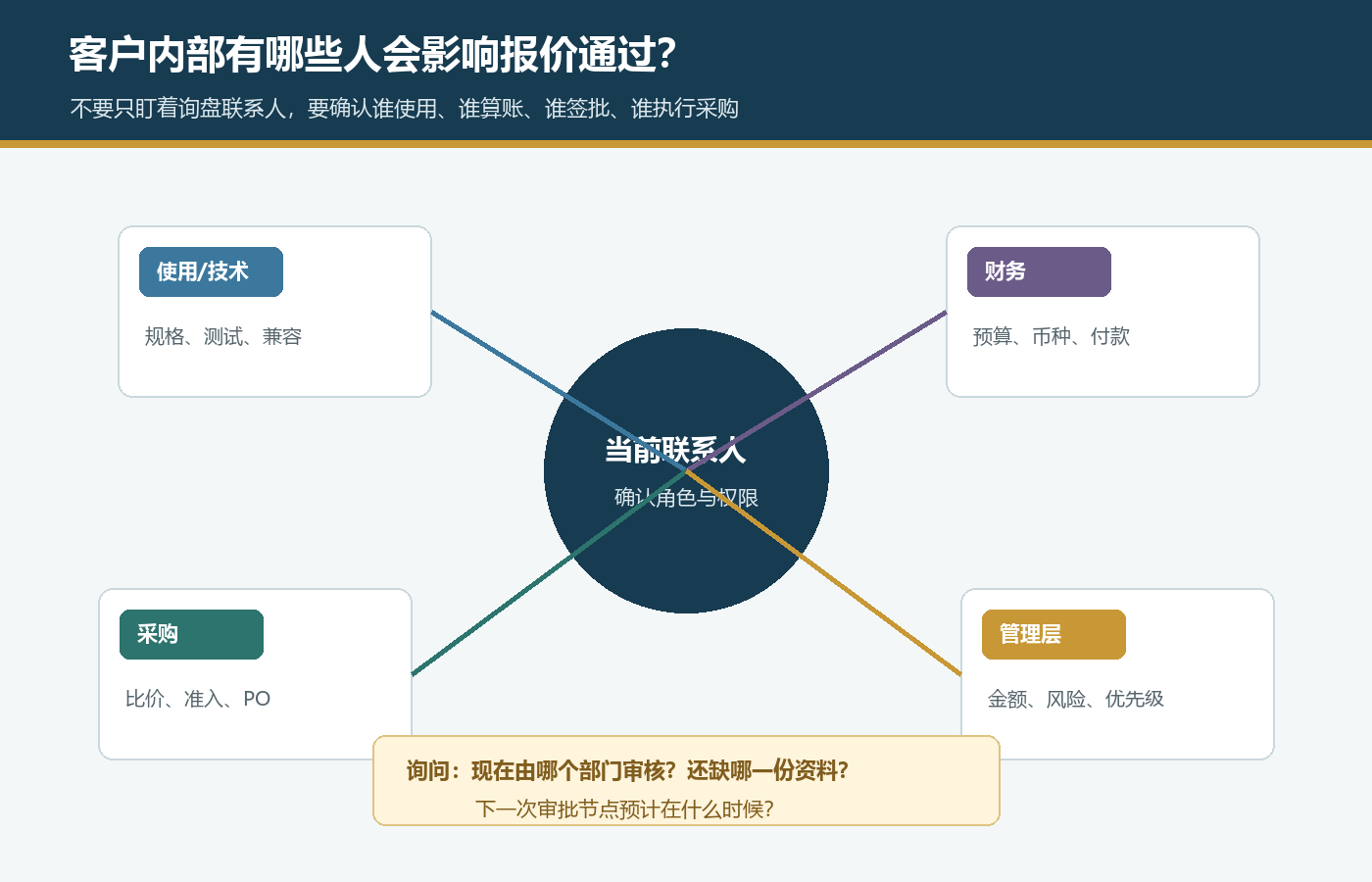 国际站客户内部审批中使用部门技术财务采购和管理层的角色图