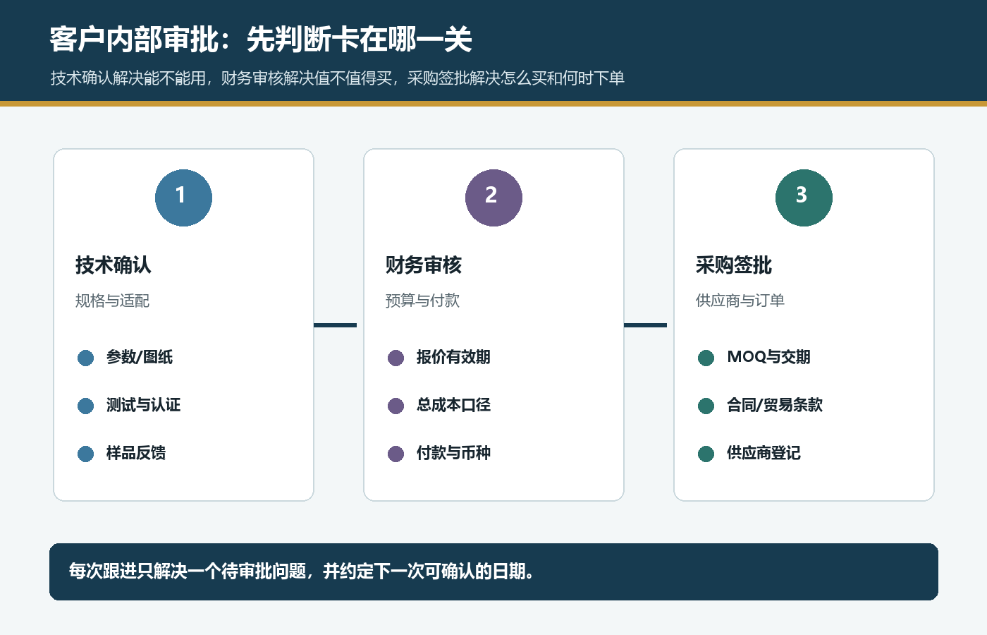 国际站报价进入客户内部审批后的技术确认财务审核和采购签批流程