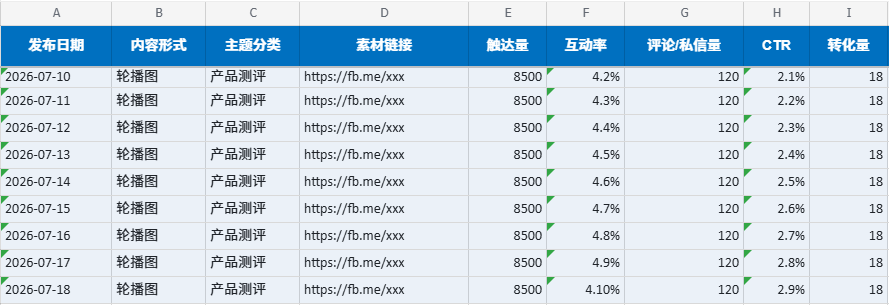 佛山汇报科技Facebook主页简介数据复盘表案例，截图展示发布日期、内容形式、主题分类、素材链接、触达量、互动率、评论私信量、CTR和转化量
