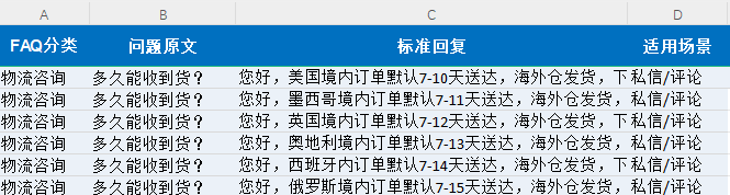 佛山汇报科技Facebook WhatsApp销售回复话术库案例,截图展示FAQ分类、问题原文、标准回复和适用场景