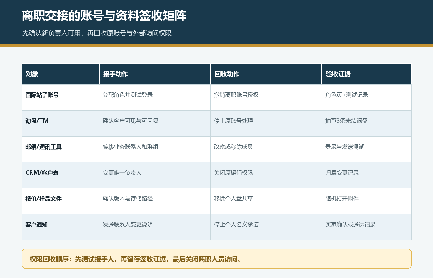国际站业务员离职时子账号询盘邮箱CRM报价文件和客户通知签收矩阵