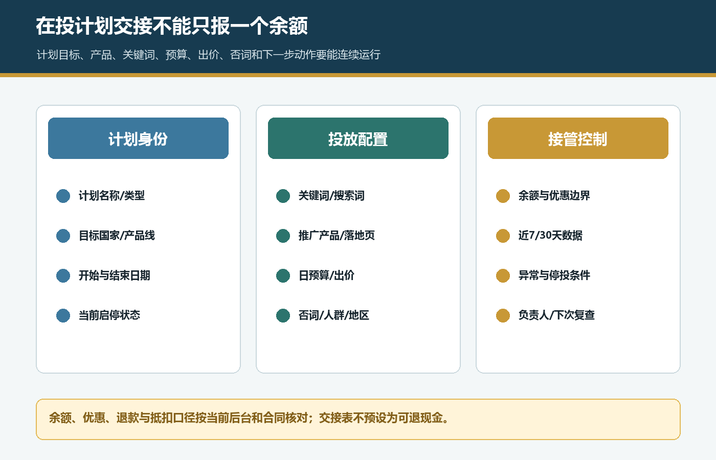 国际站P4P在投计划按计划身份投放配置预算出价否词和接管控制交接