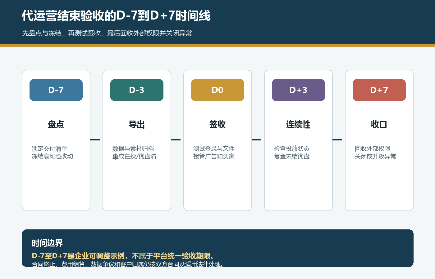 国际站代运营结束D减7盘点D减3导出D0签收D加3连续性D加7收口
