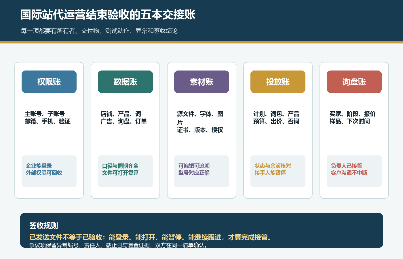 国际站代运营结束按权限数据素材在投计划和未结询盘五本账验收