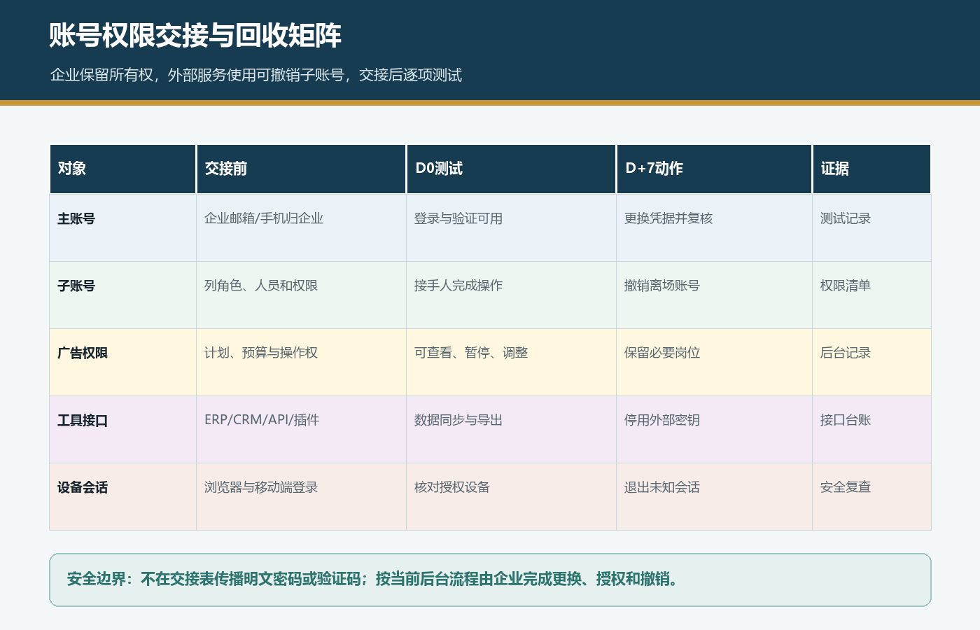 国际站主账号子账号广告权限工具接口和设备会话交接回收矩阵