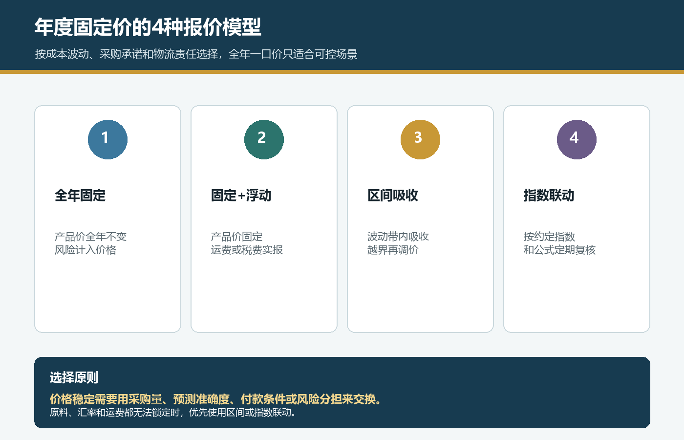 国际站年度固定价报价可选全年固定固定加浮动区间吸收和指数联动四种模型