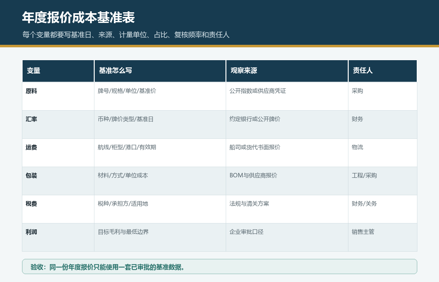 国际站年度报价原料汇率运费包装税费利润基准日观察来源计量单位和责任人