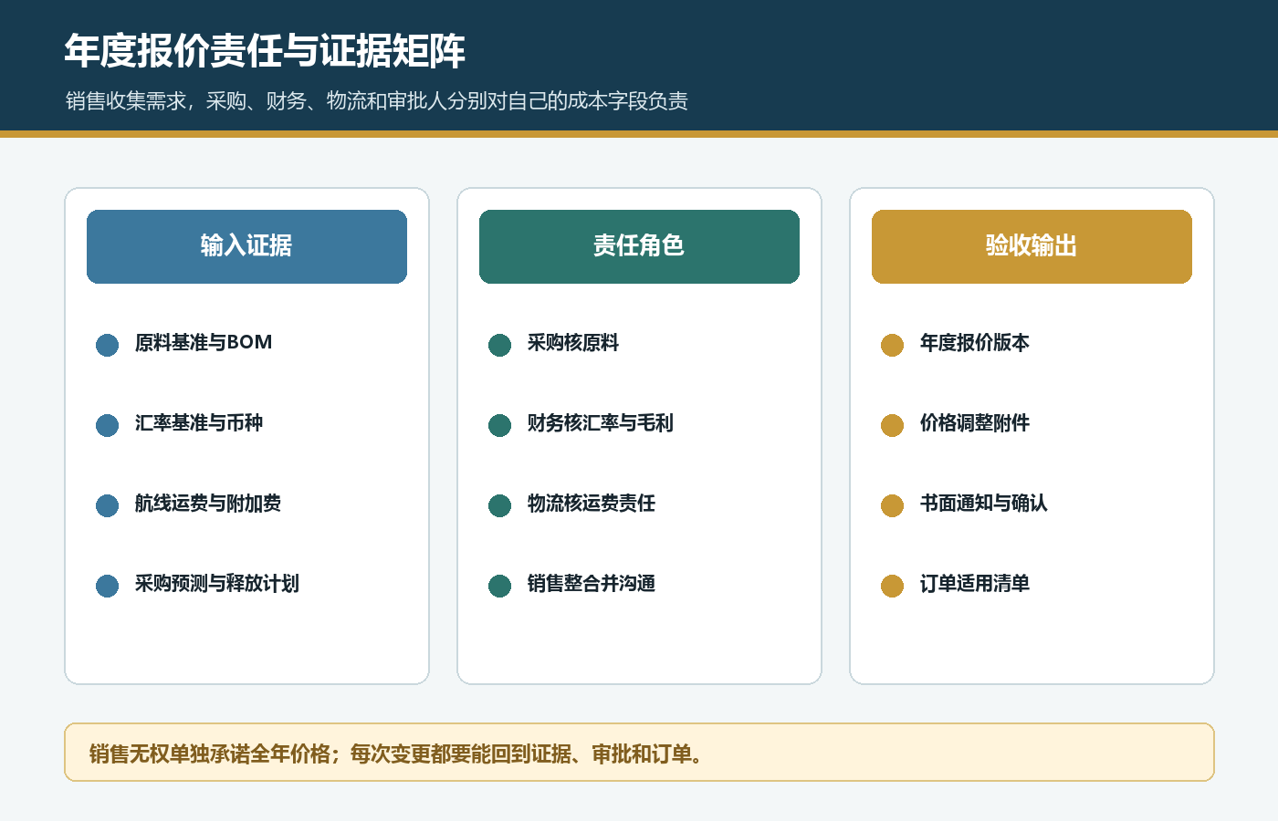国际站年度报价销售采购财务物流审批人输入证据责任和验收输出矩阵