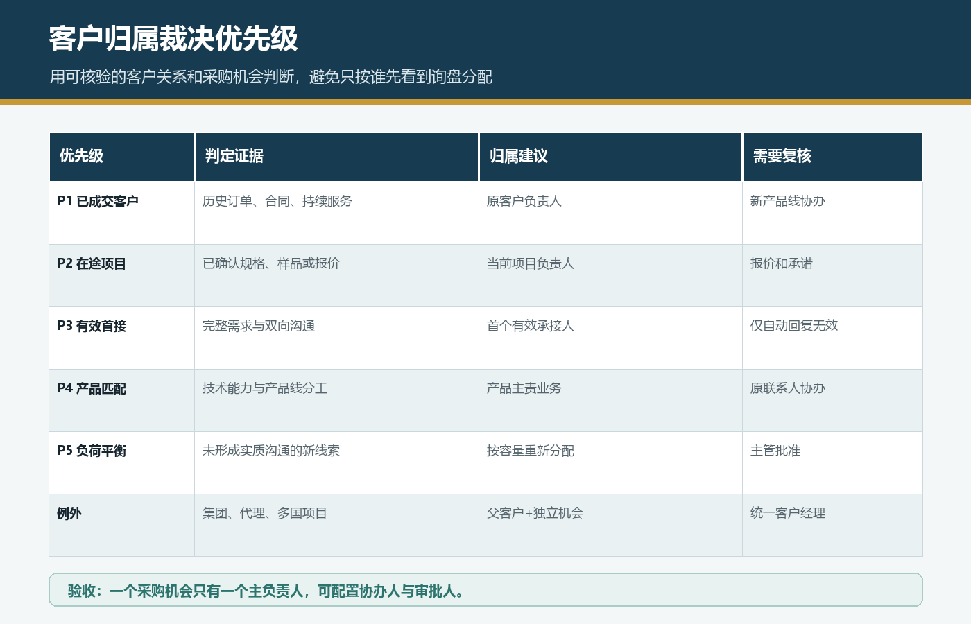 国际站客户归属按已成交客户在途项目有效首接产品匹配和业务负荷裁决