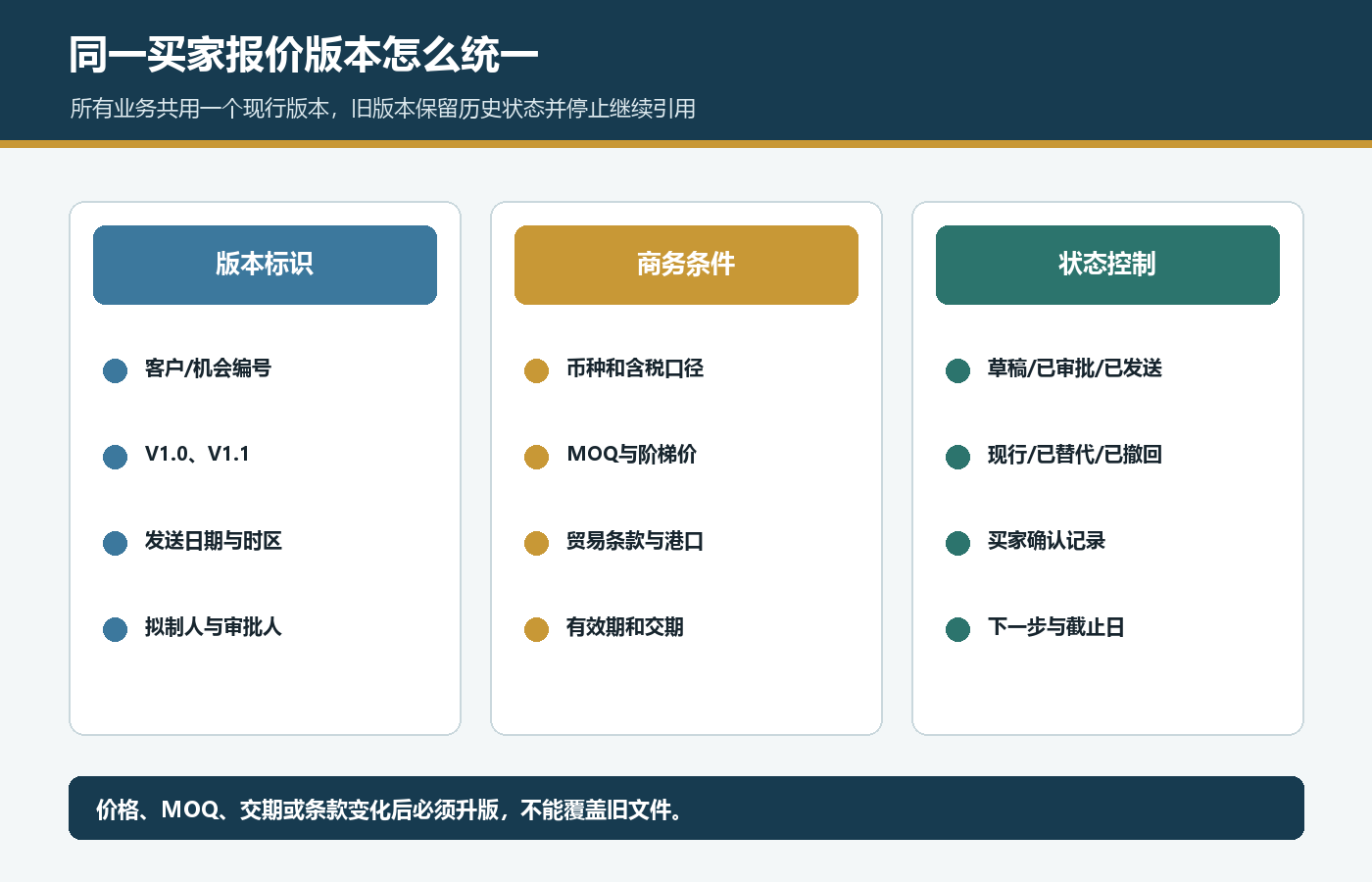 国际站同一买家报价版本编号商务条件状态审批和作废记录