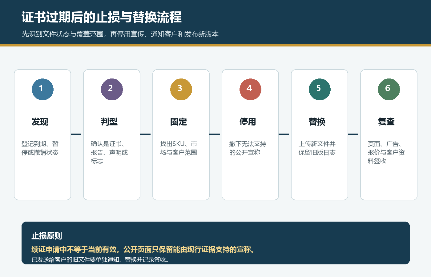 国际站证书过期后发现判型圈定停用替换复查六步同步流程