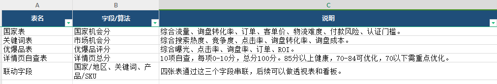 汇报科技国际站国家机会分析字段模型，包含国家机会分市场机会分优爆品评分详情页评分和国家关键词产品联动字段