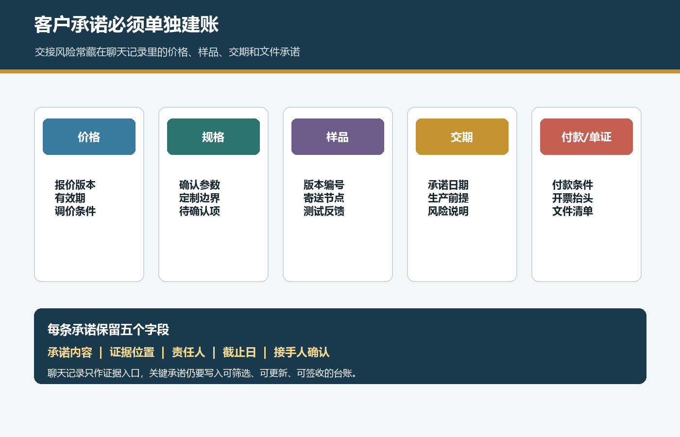 国际站价格规格样品交期付款和单证承诺交接台账