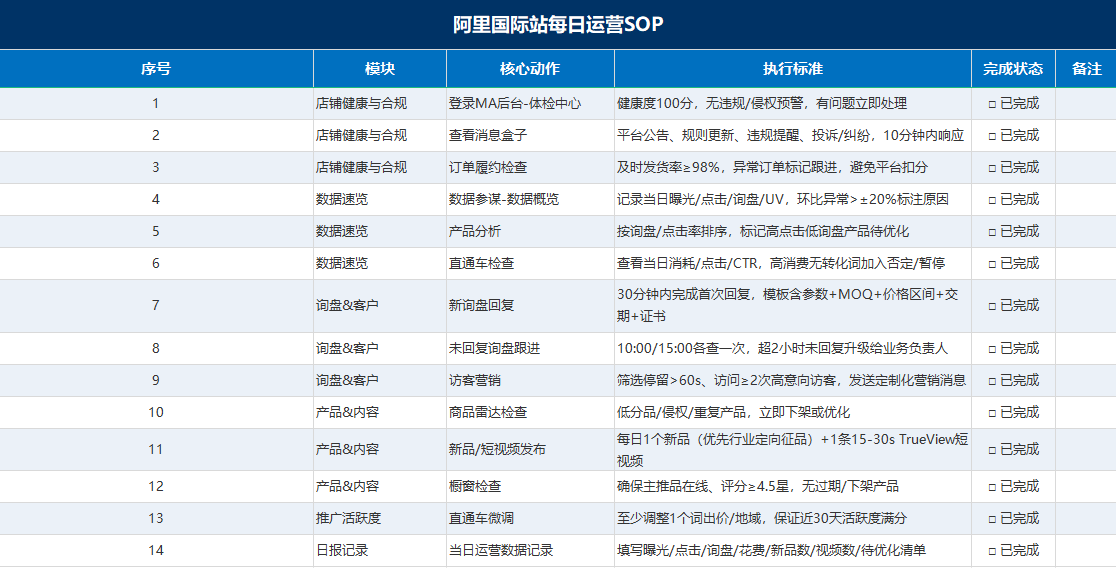 阿里国际站每日运营SOP，包含数据浏览产品分析询盘回复产品检查和日记录