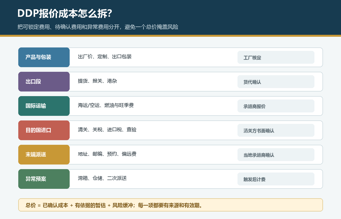 国际站DDP报价产品出口国际运输进口清关税费末端派送和异常费用拆分