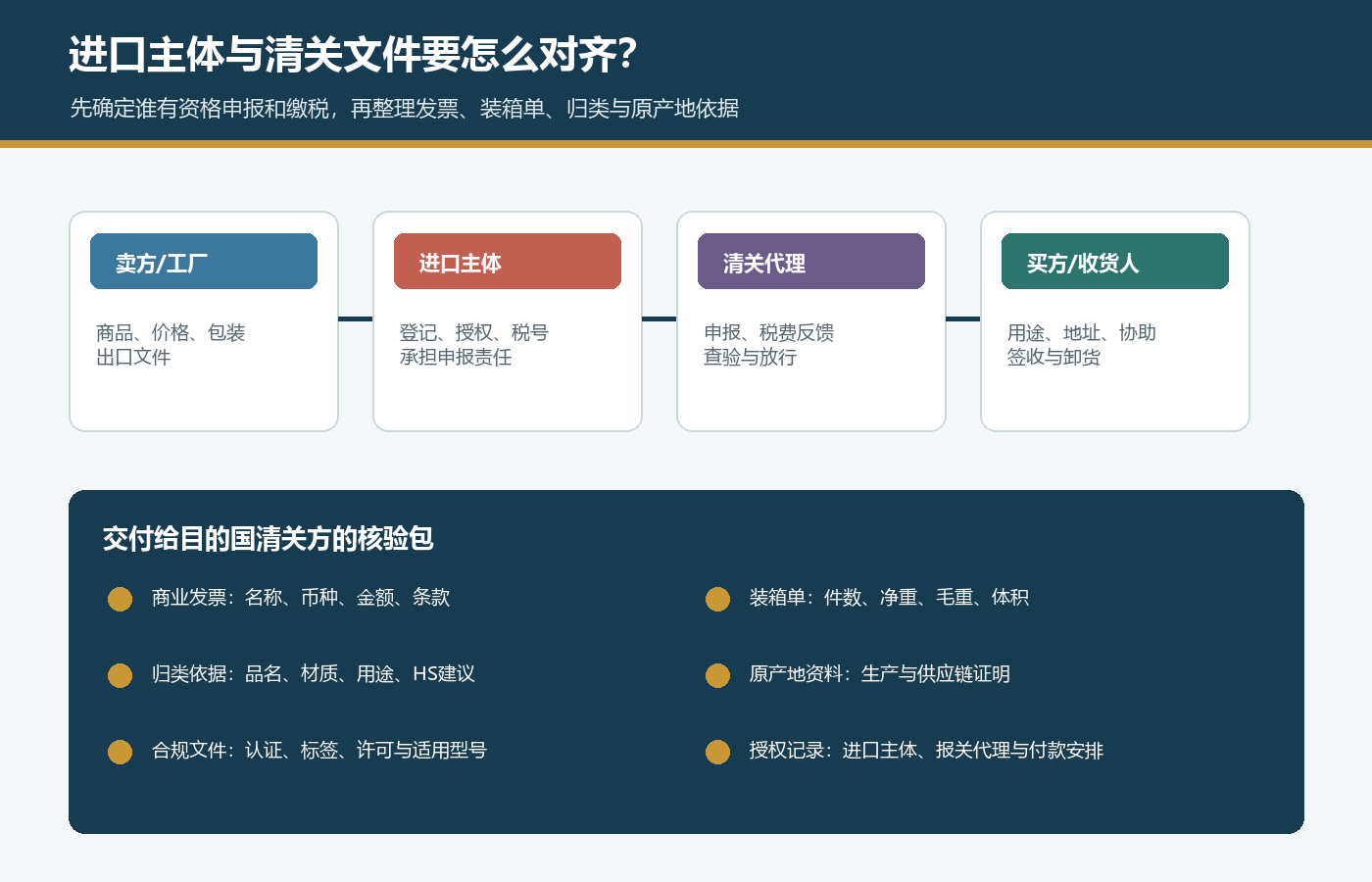 DDP进口主体清关代理卖方买方与商业发票装箱单归类原产地合规文件对照