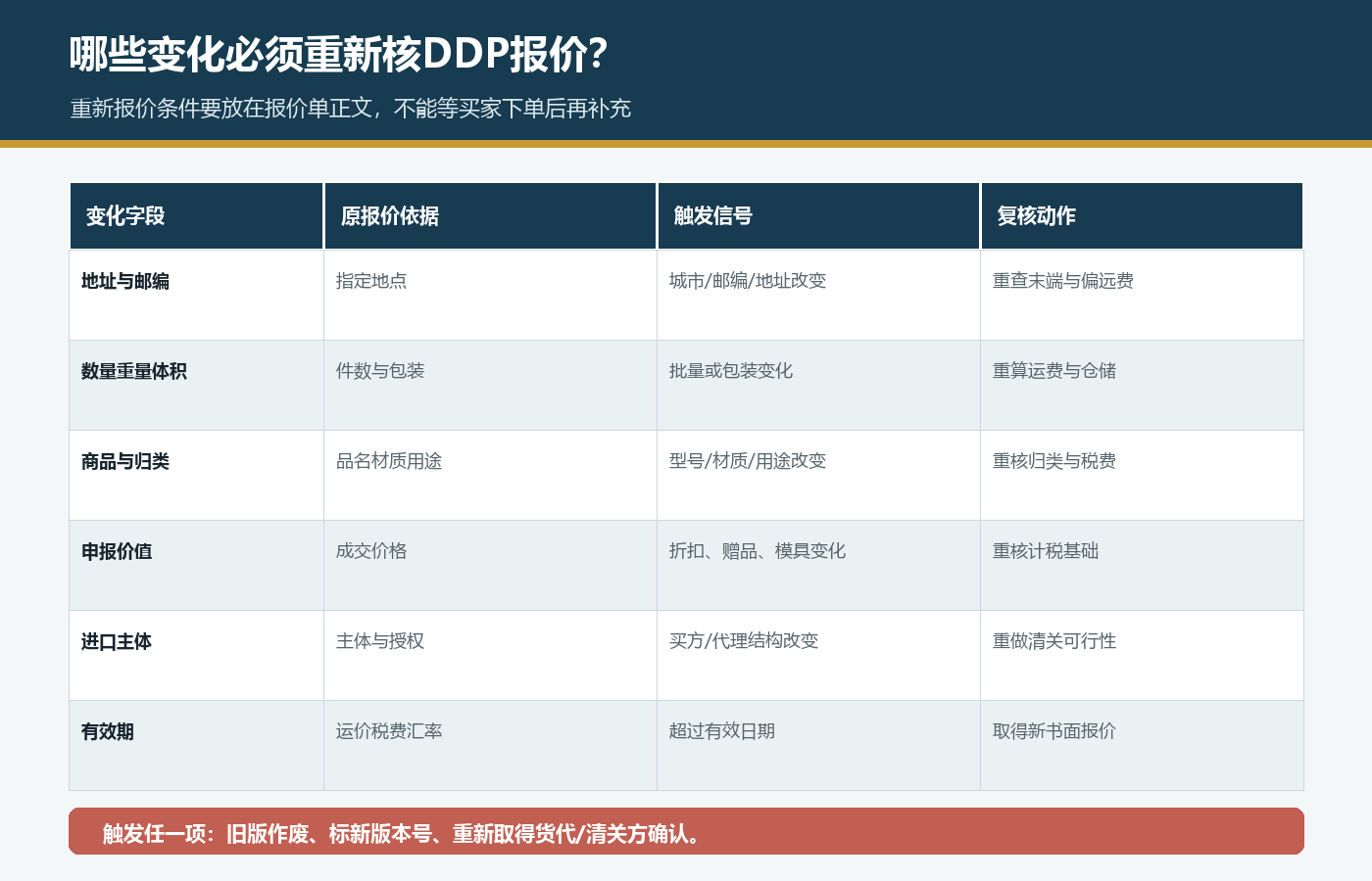 国际站DDP报价因地址数量商品归类申报价值进口主体和有效期变化而复核