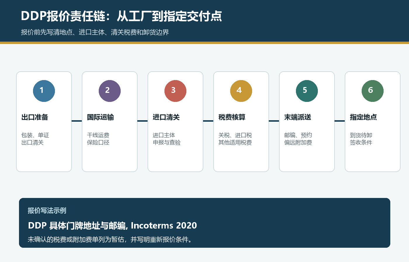 国际站DDP报价从出口准备国际运输进口清关税费核算到末端派送的责任链
