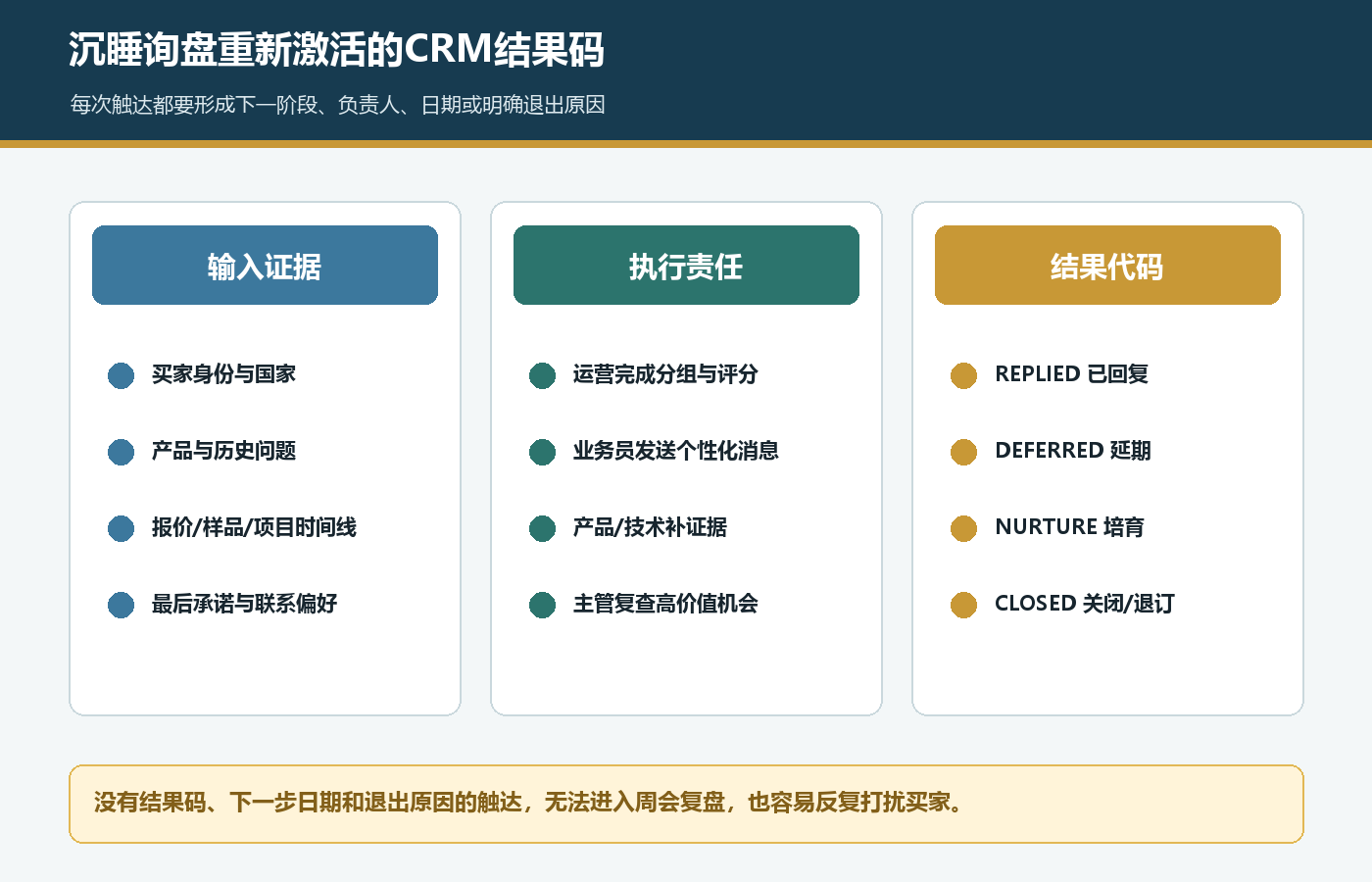 国际站沉睡询盘重新激活输入证据执行责任和REPLIED DEFERRED NURTURE CLOSED结果码