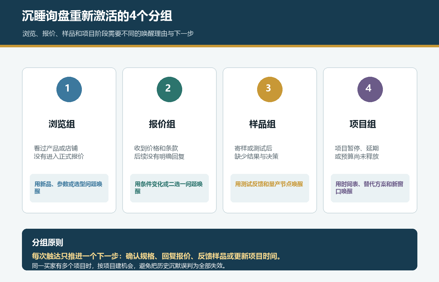国际站沉睡询盘按浏览报价样品和项目阶段分四组重新激活