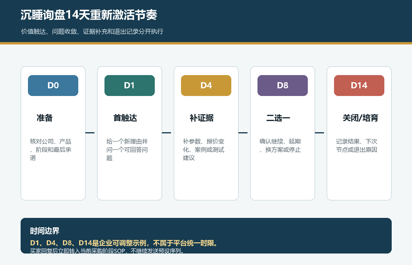 国际站沉睡询盘D0准备D1首触达D4补证据D8二选一D14关闭或培育