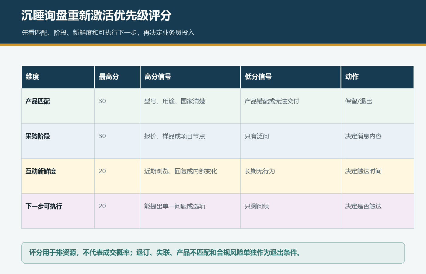 国际站沉睡询盘按产品匹配采购阶段互动新鲜度和可执行下一步评分