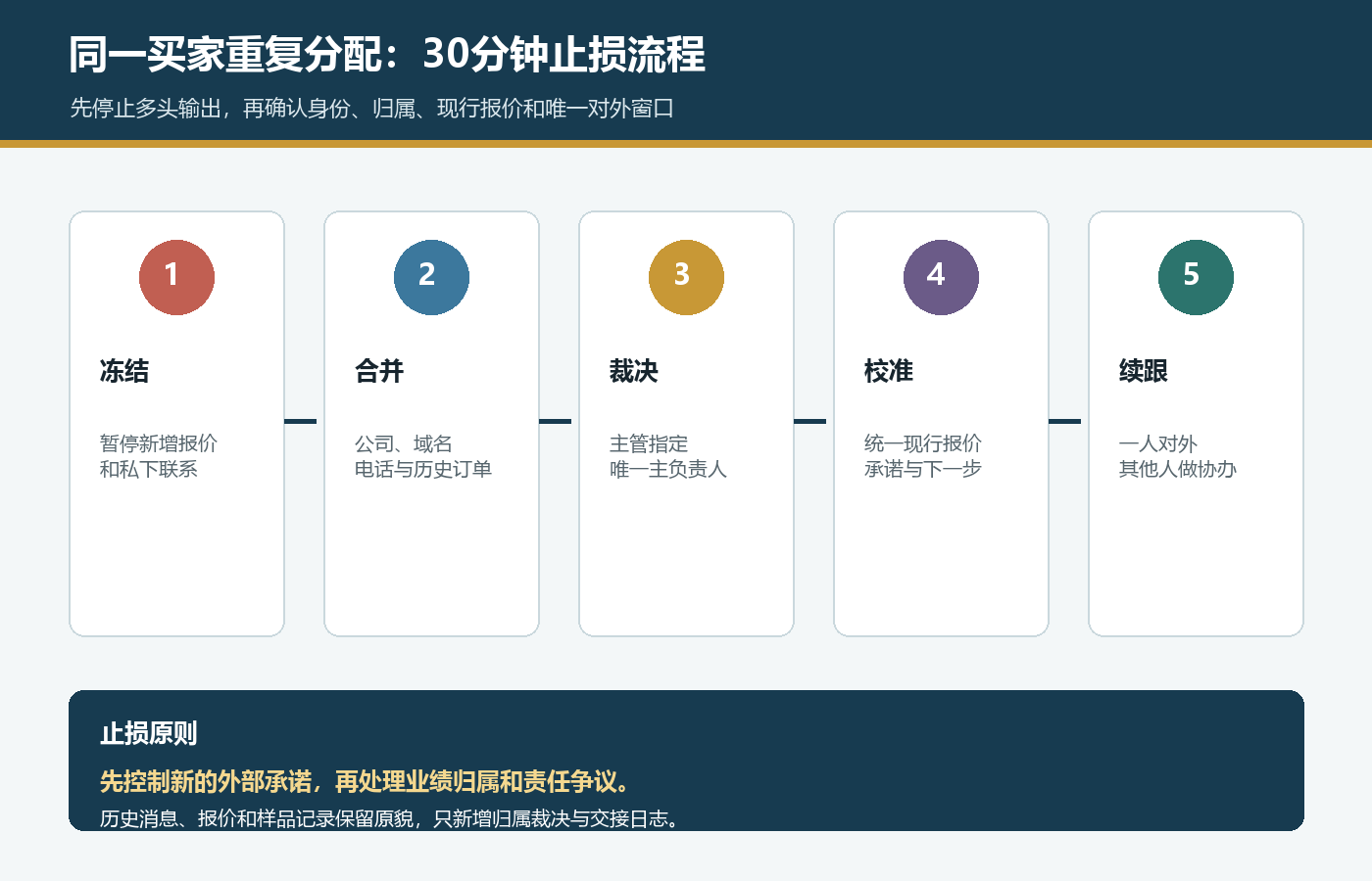 国际站同一买家重复分配后冻结联系合并身份裁决归属统一报价和单一续跟流程