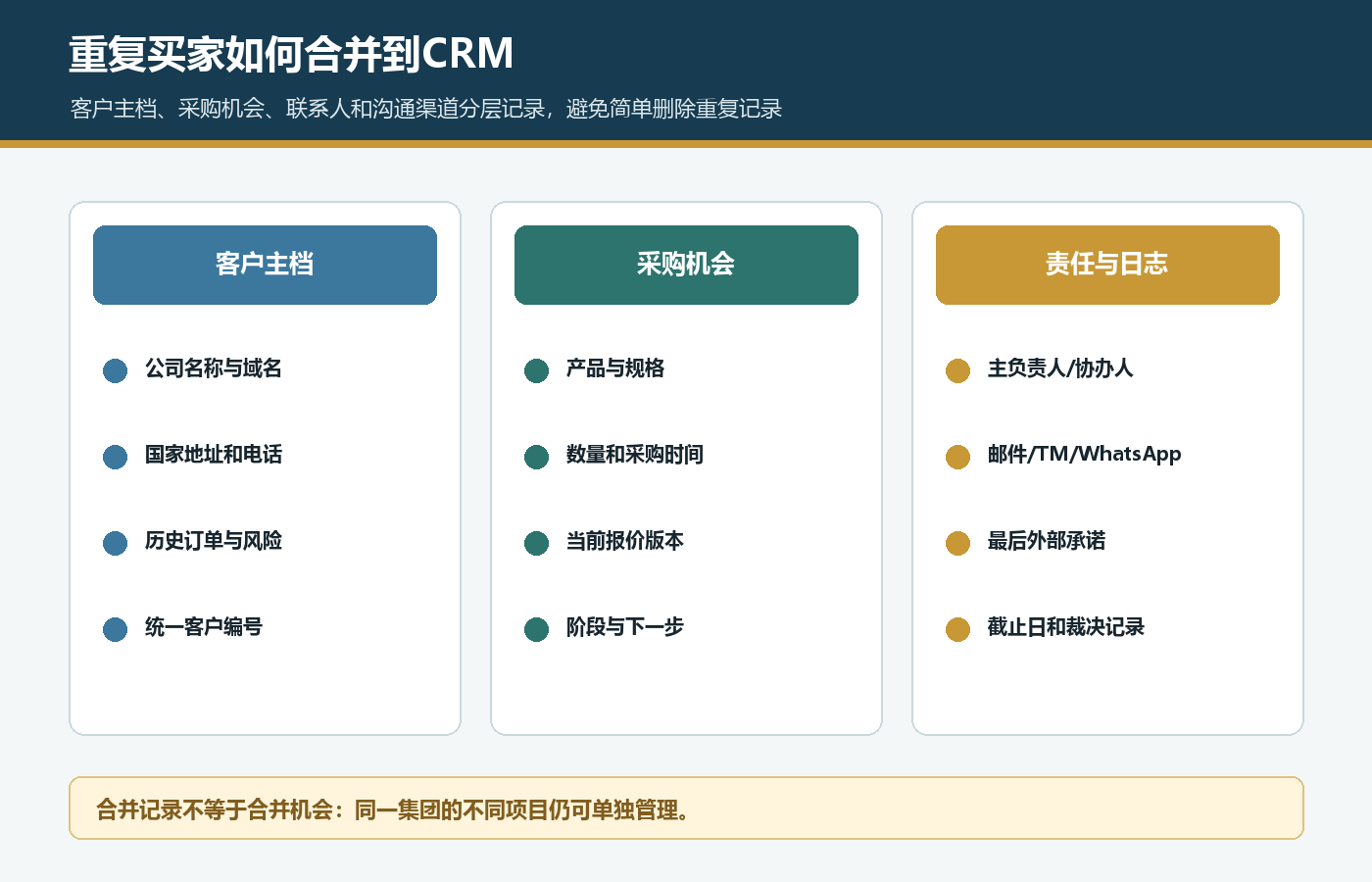 国际站重复买家客户主档采购机会联系人沟通渠道负责人和下一步CRM合并字段