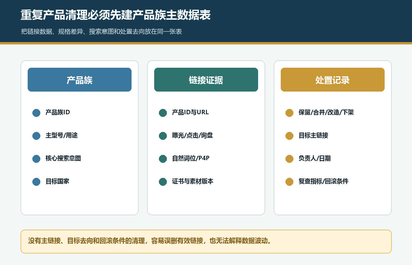 国际站重复产品清理产品族链接证据处置记录主链接和回滚条件