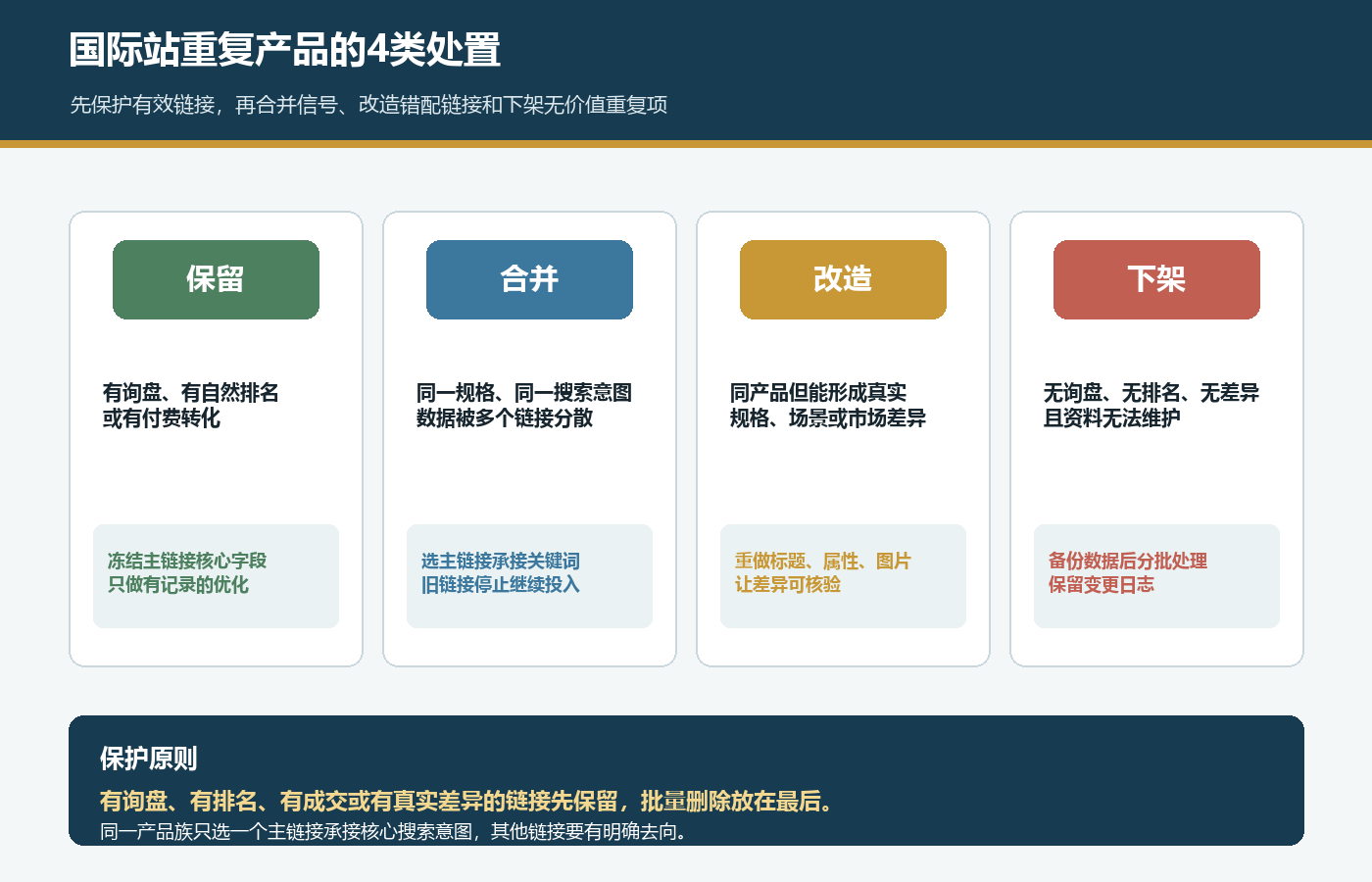 国际站重复产品按保留合并改造和下架四类处理