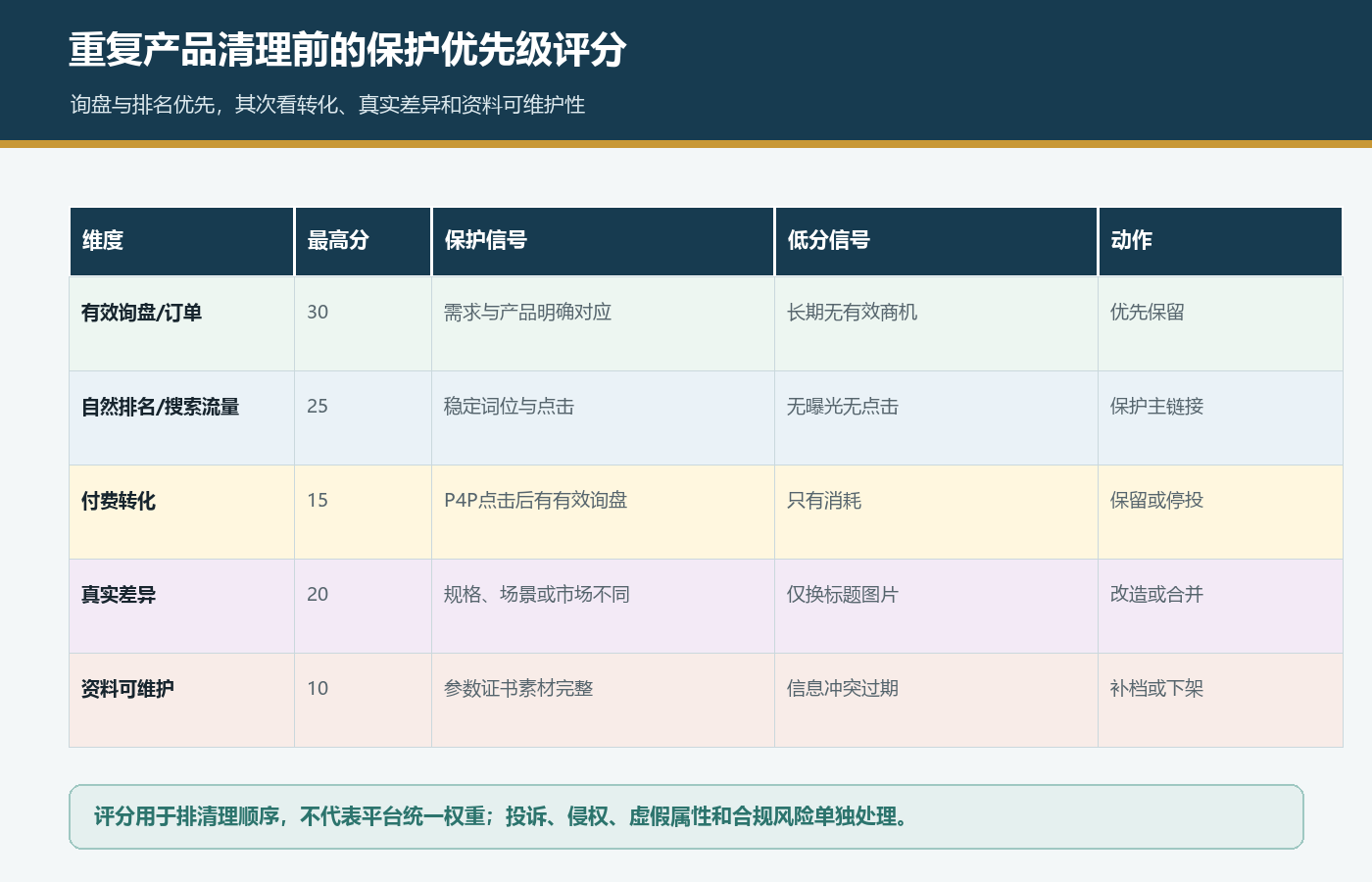 国际站重复产品清理按有效询盘自然排名付费转化真实差异和资料维护评分