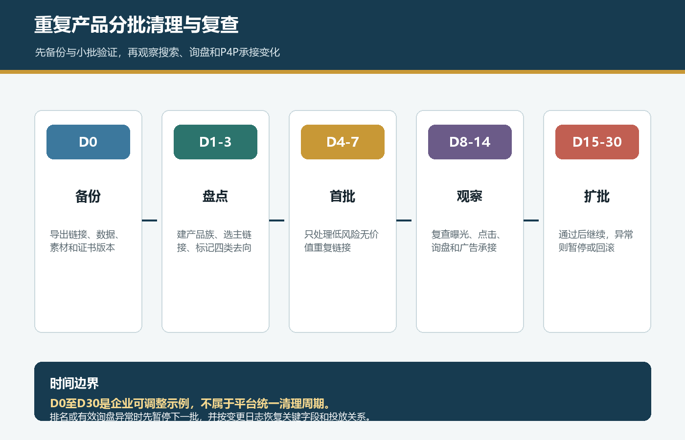 国际站重复产品D0备份D1到3盘点D4到7首批D8到14观察D15到30扩批