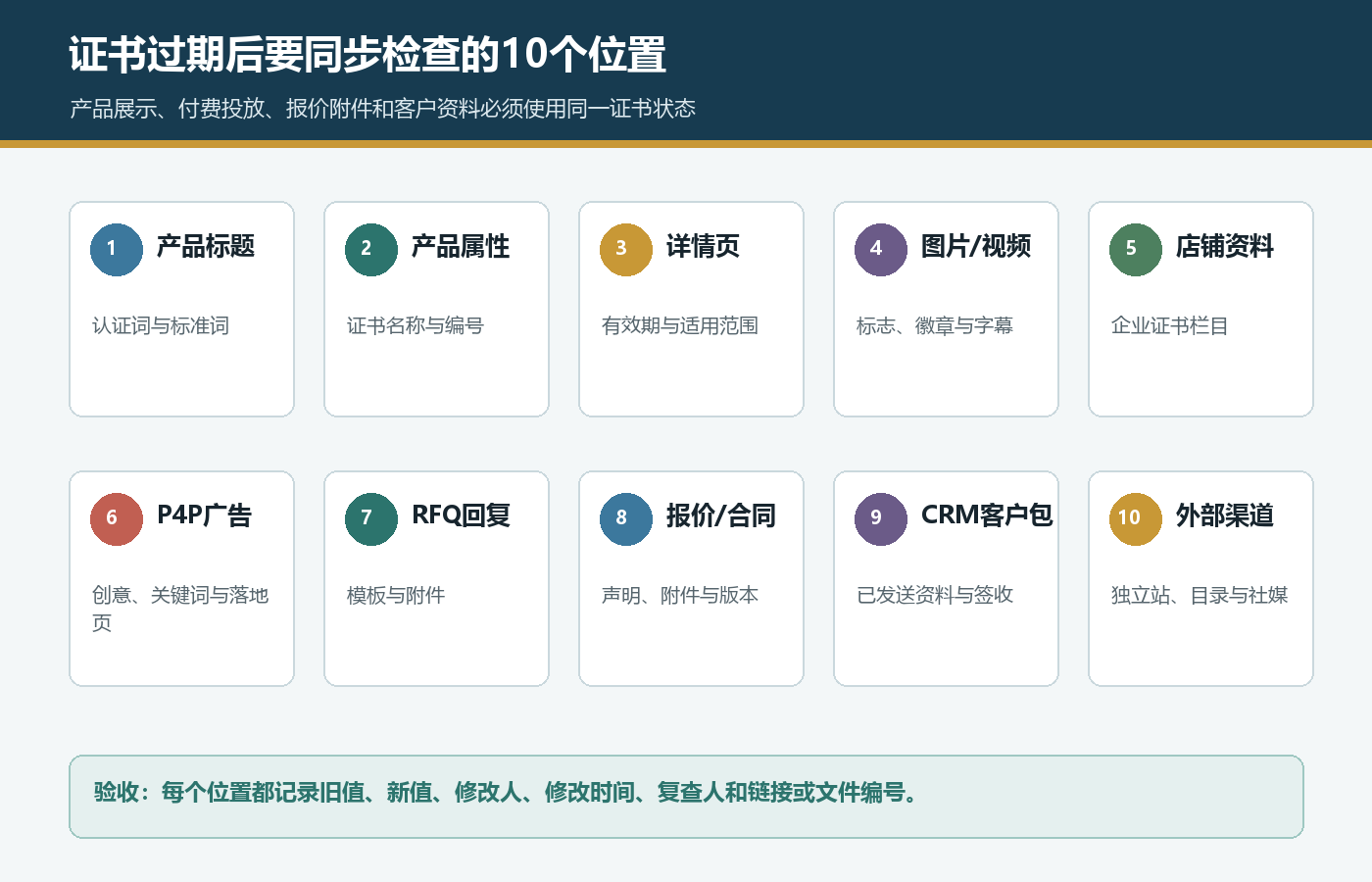 国际站证书过期后产品标题属性详情页图片视频店铺资料P4P广告RFQ报价CRM和外部渠道检查清单