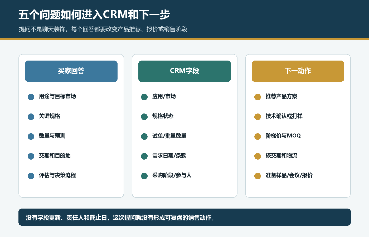 国际站询盘用途规格数量交期决策流程映射到CRM和下一步动作