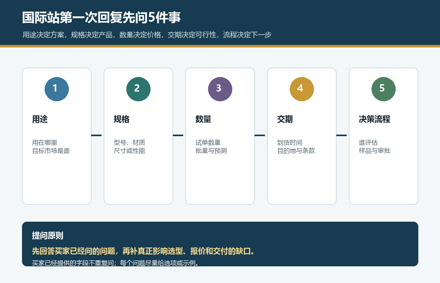 国际站第一次回复询盘确认用途规格数量交期和决策流程五个问题