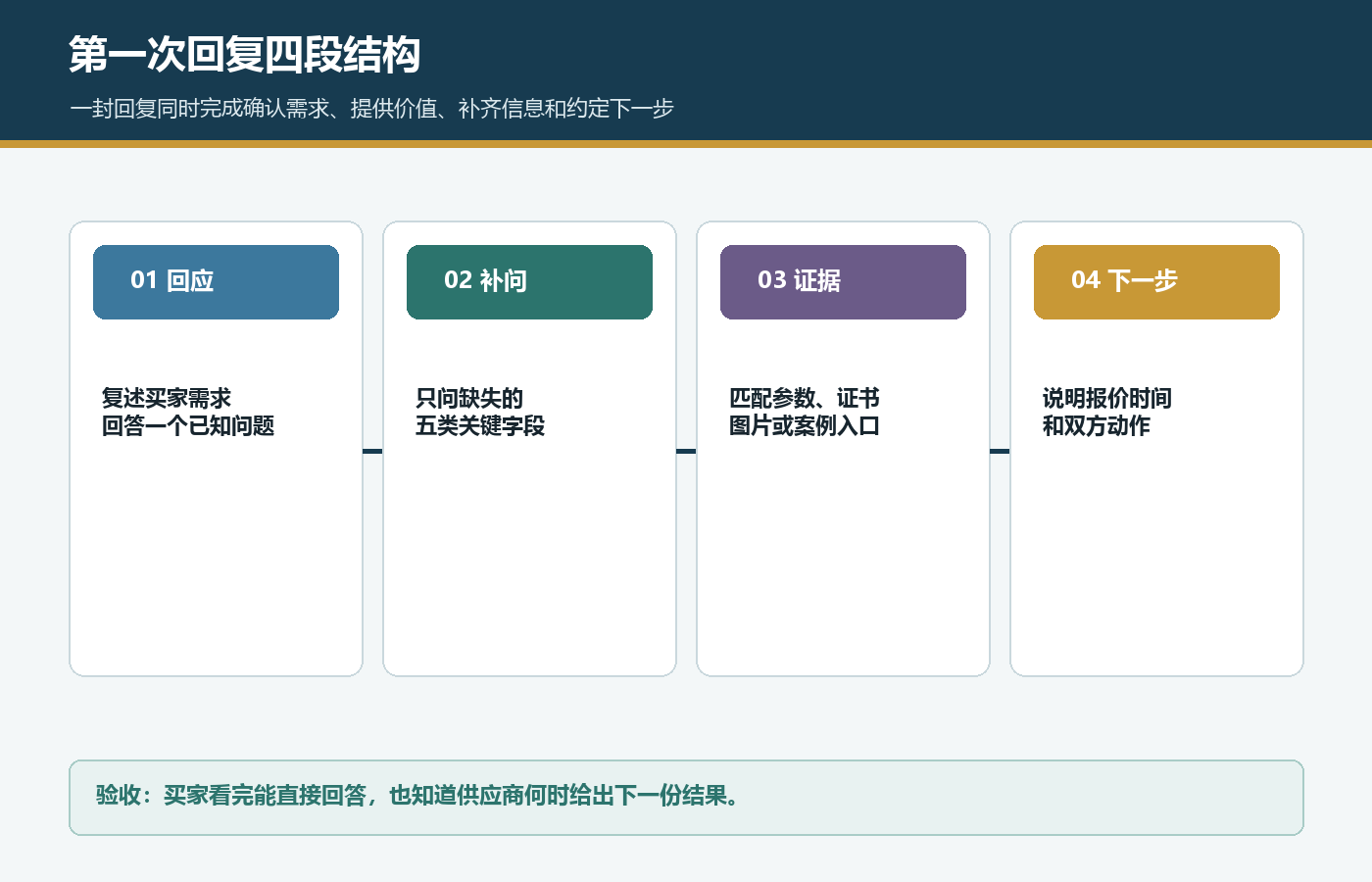 国际站第一次回复从回应补问证据到下一步的四段消息结构