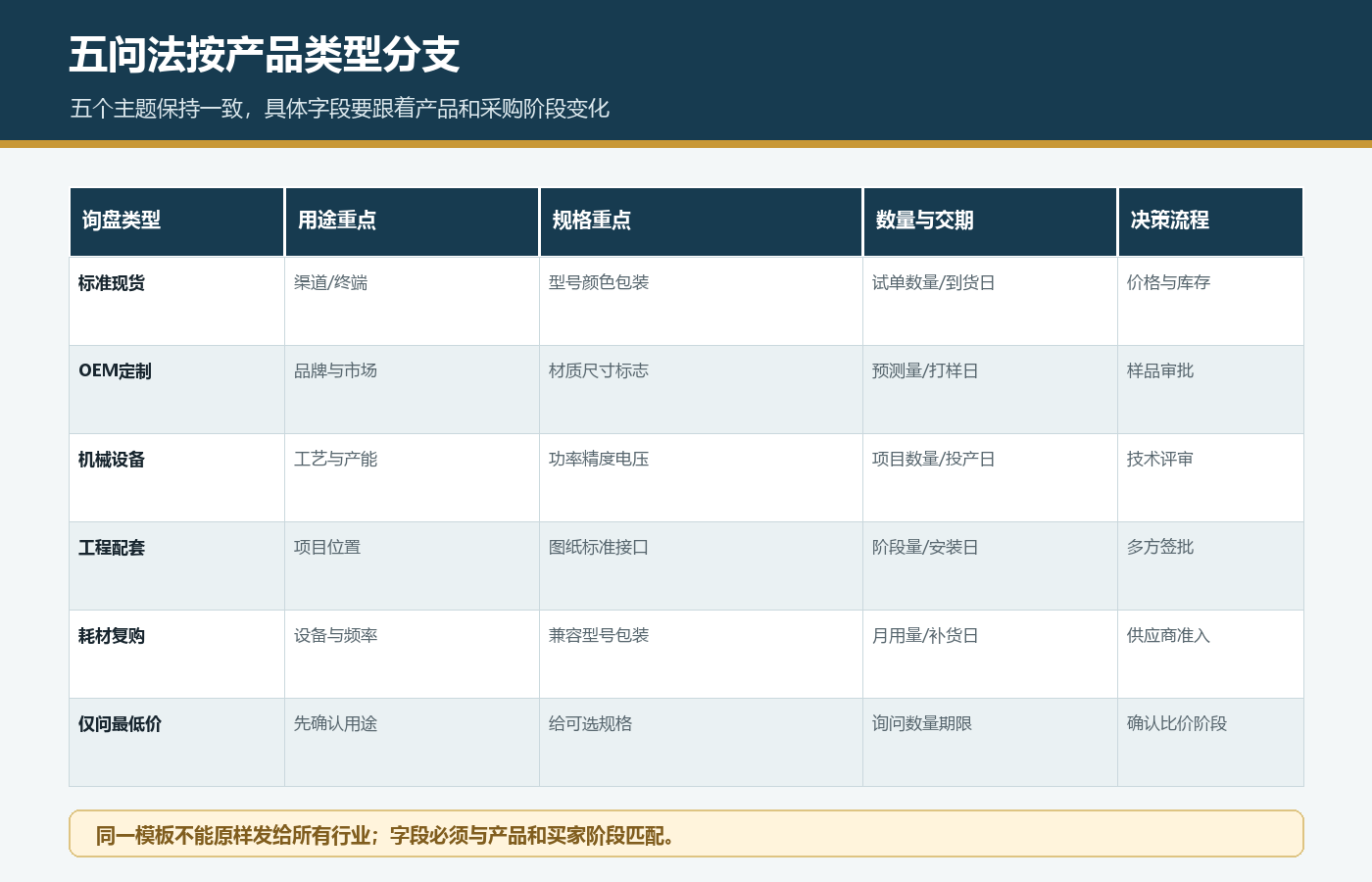 国际站标准品OEM机械设备工程耗材和最低价询盘的五问分支矩阵