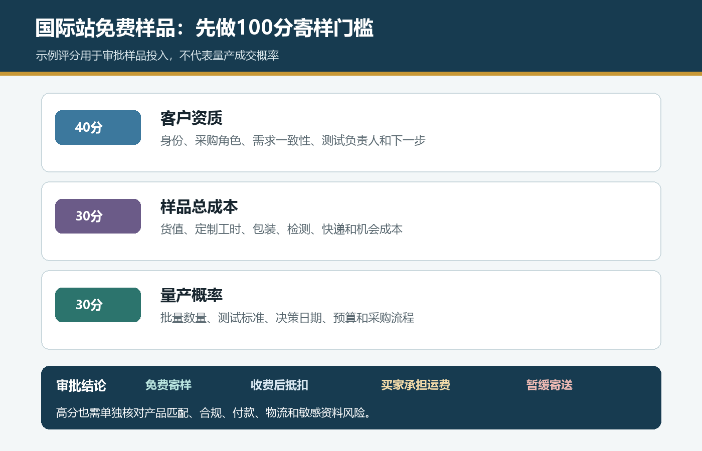 国际站免费样品100分审批表,按客户资质样品总成本和量产概率决定免费收费抵扣或暂缓