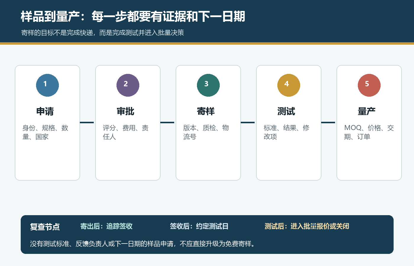 国际站样品从申请审批寄送测试到量产的验证流程,包含责任人证据和下一日期