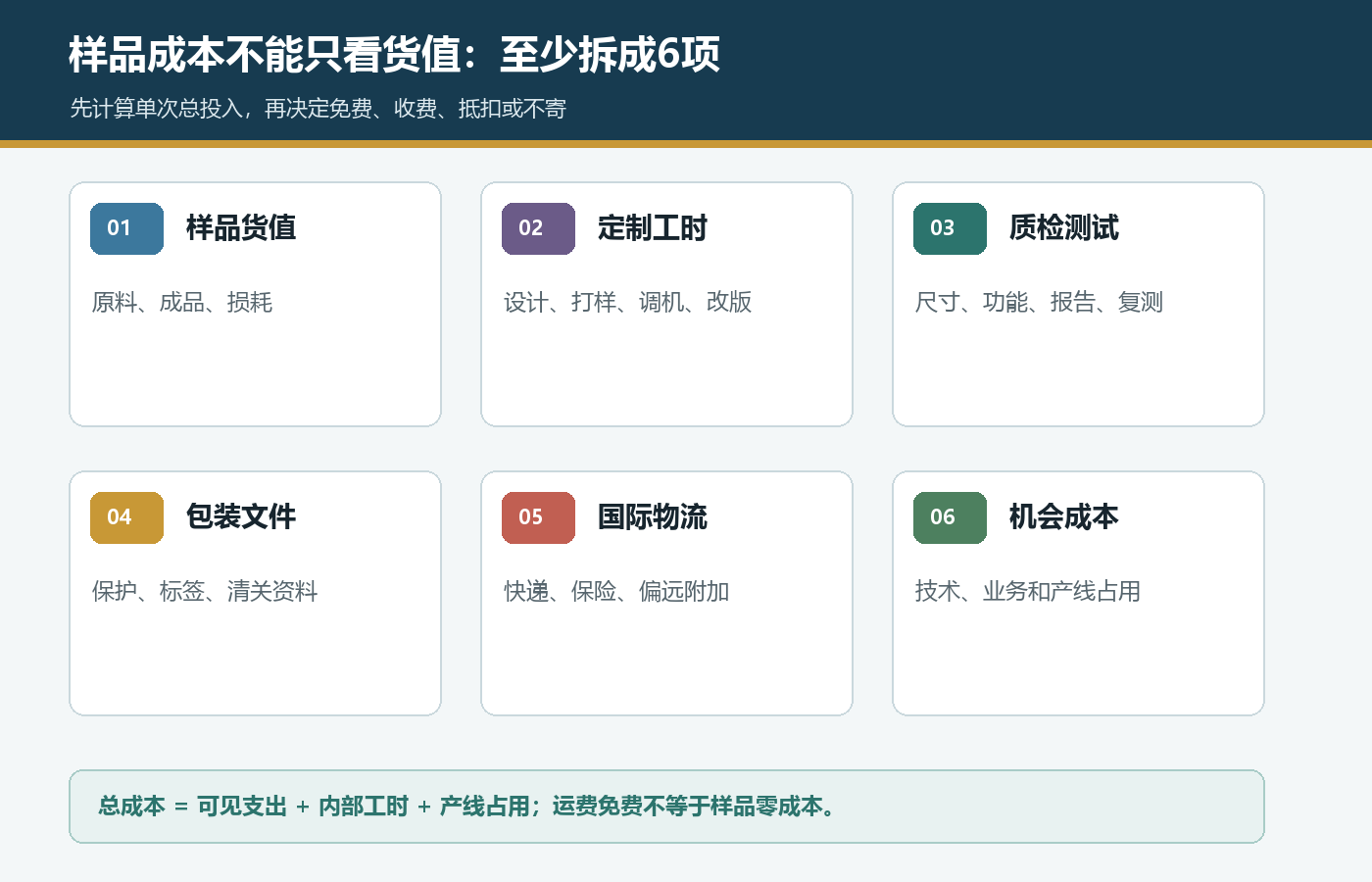 国际站样品总成本表,包含样品货值定制工时质检测试包装文件国际物流和机会成本