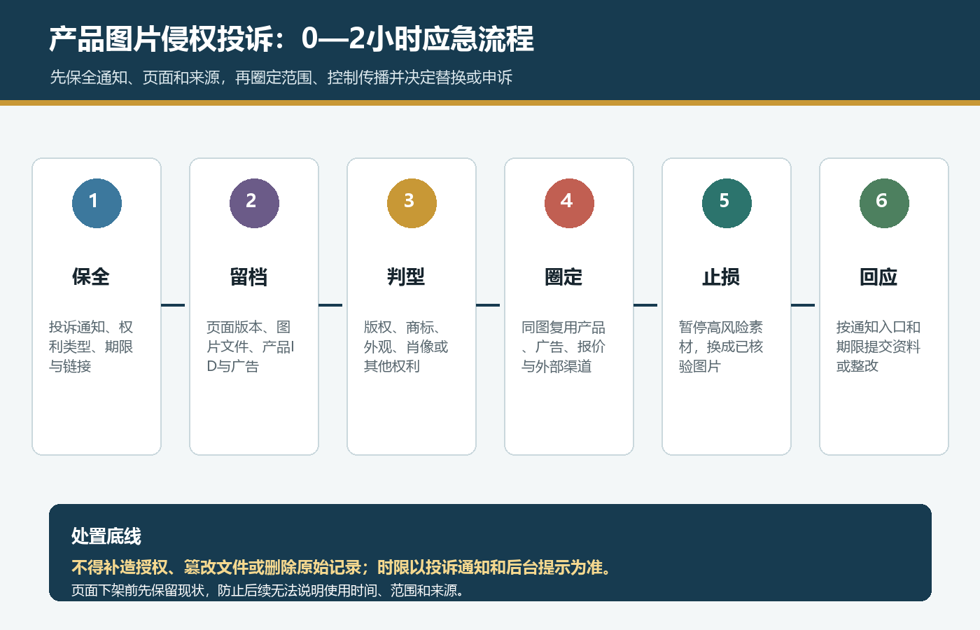 国际站产品图片侵权投诉先保全留档判型圈定止损和回应