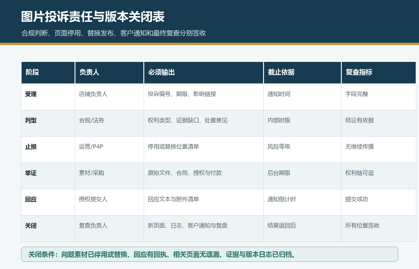 国际站图片投诉按受理判型止损举证回应和关闭记录负责人期限和复查指标